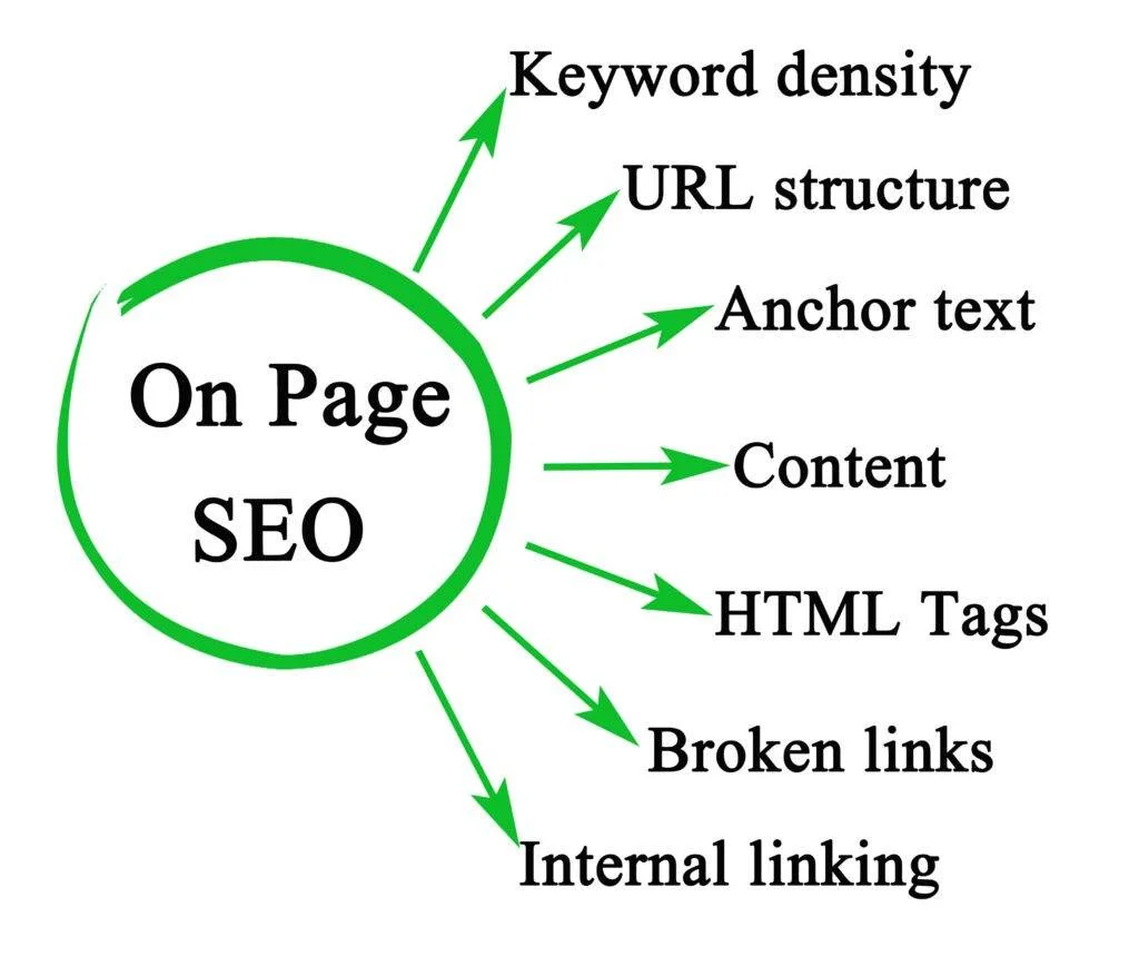 On Page SEO blog