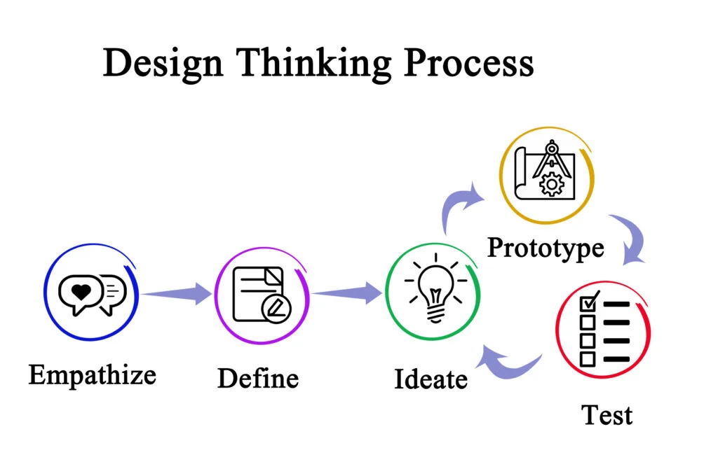 Les cinq étapes du design thinking : empathie, définition, idéation, prototypage et test.
