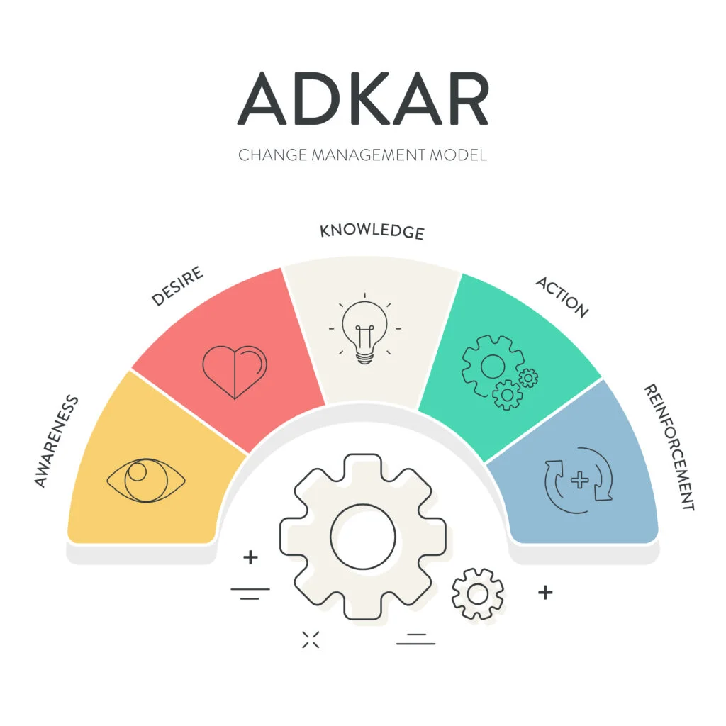Modèle ADKAR : prise de conscience, désir, connaissance, capacité et renforcement du changement.