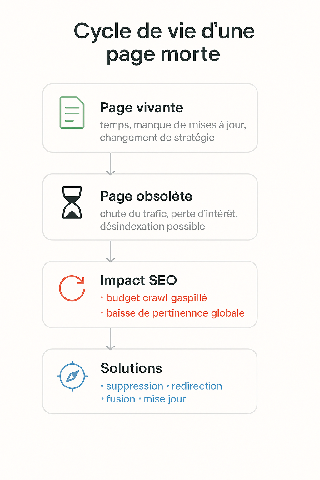 Cycle d’une page morte : page active, obsolescence, impact SEO, puis suppression, redirection, fusion ou mise à jour.