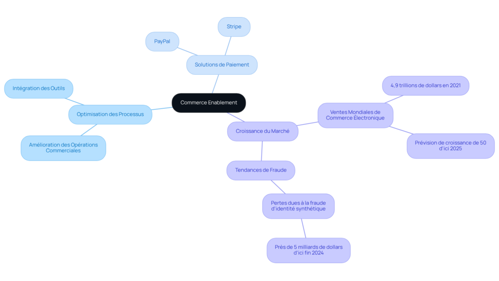 Une carte mentale en français sur le commerce électronique, comprenant la définition, les éléments clés du commerce enablement, l'optimisation des processus, les solutions de paiement, la croissance des ventes mondiales, les tendances en matière de fraude et les projections de croissance du marché.