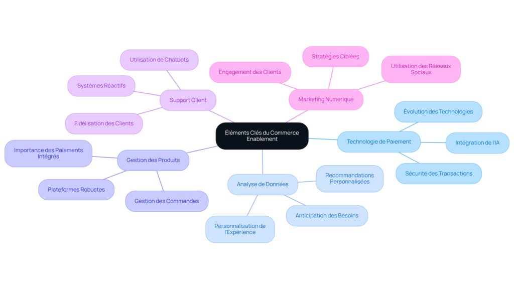 Un diagramme en français intitulé "Éléments Clés du Commerce Enablenet", illustrant la définition du Commerce Enablement avec des thèmes interconnectés comme le marketing, la technologie et le support client.