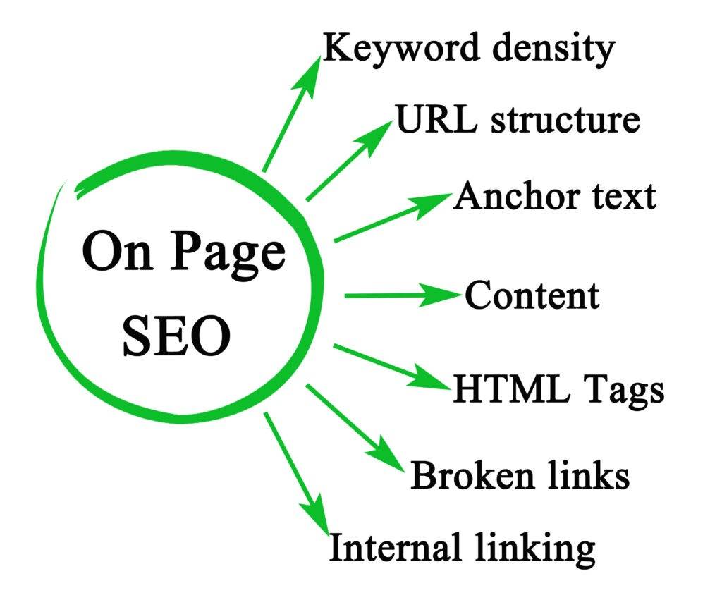 On Page SEO blog