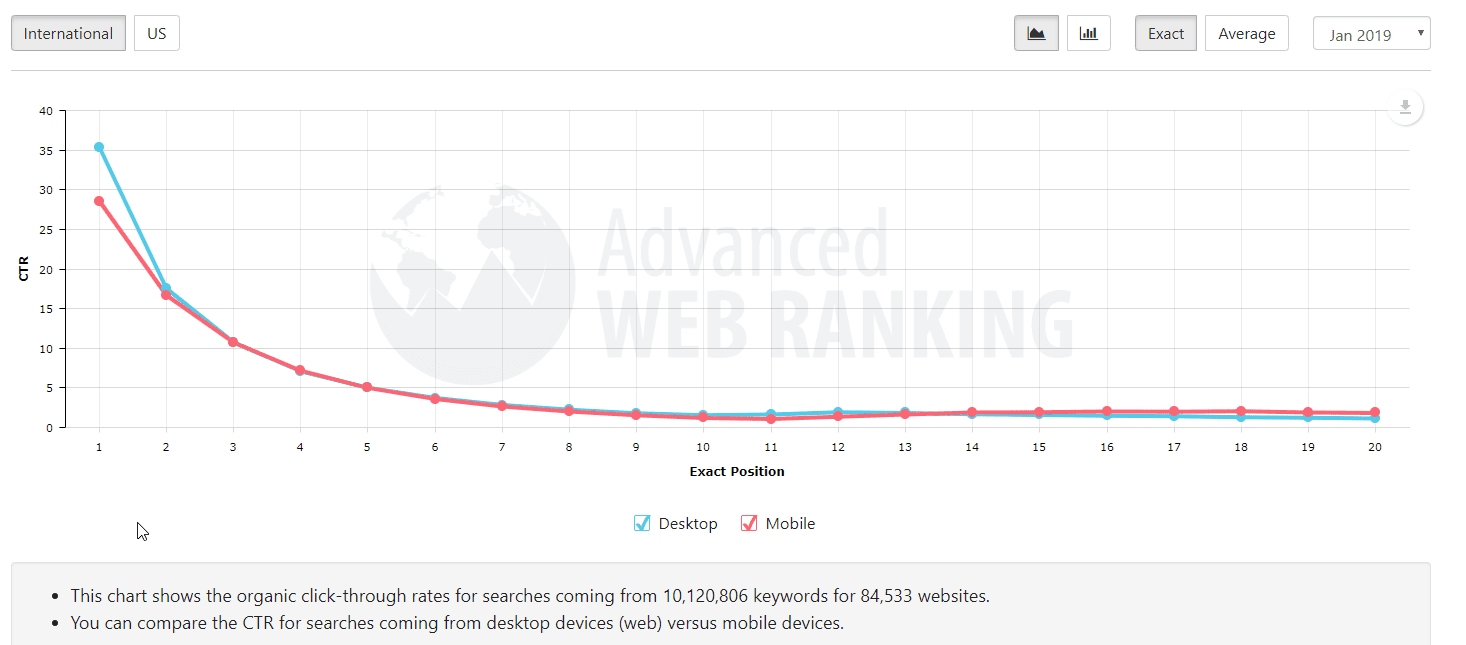 advanced web ranking stats